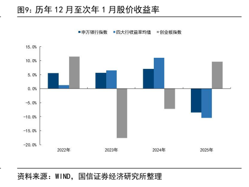 **图9. 历年 12 月至次年 1 月股价收益率**