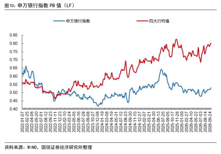 **图10. 申万银行指数 PB 值（LF）**