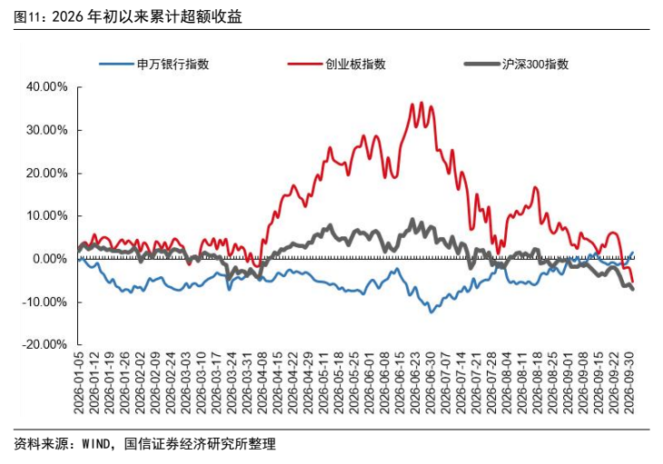 **图11. 2026 年初以来累计超额收益**