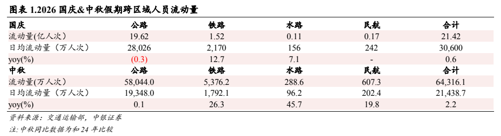 **图1. 图表 1: 2026 国庆&中秋假期跨区域人员流动量**