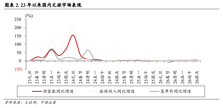 **图2. 图表 2: 23 年以来国内文旅市场表现**