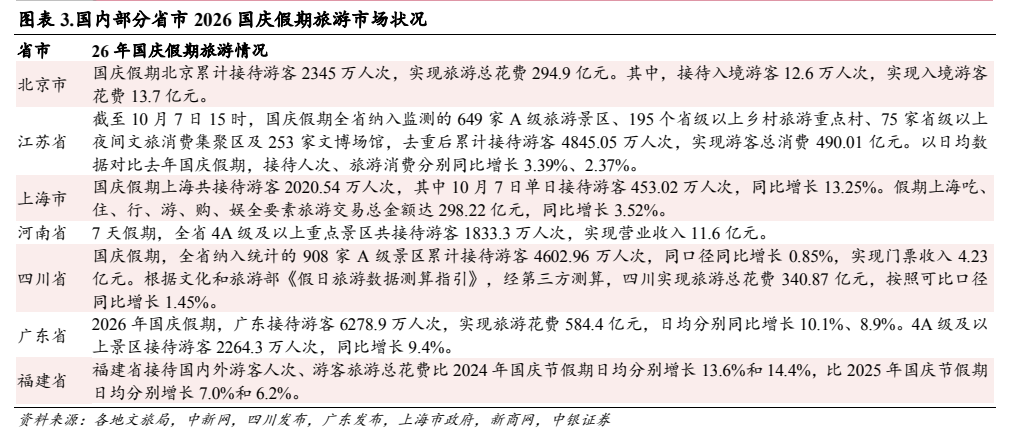 **图3. 图表 3: 国内部分省市 2026 国庆假期旅游市场状况**