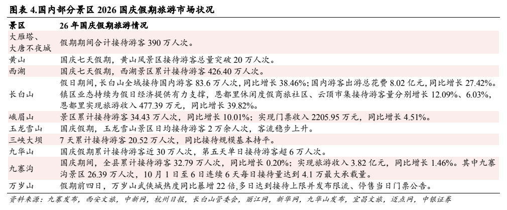 **图4. 图表 4: 国内部分景区 2026 国庆假期旅游市场状况**