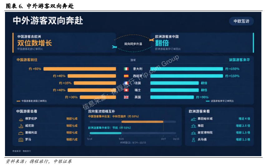 **图5. 图表 6: 中外游客双向奔赴**