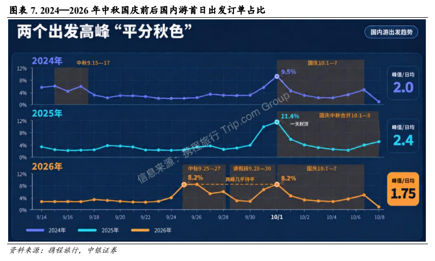 **图6. 图表 7: 2024—2026 年中秋国庆前后国内游首日出发订单占比**