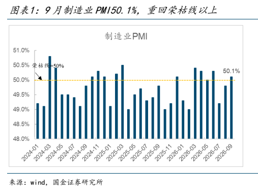**图1. 图表 1: 9 月制造业 PMI50.1%，重回荣枯线以上**