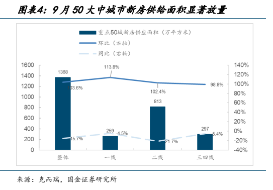 **图2. 图表 4: 9 月 50 大中城市新房供给面积显著放量**