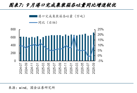 **图3. 图表 7: 9 月港口完成集装箱吞吐量同比增速较优**