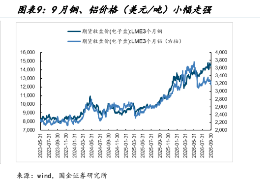 **图4. 图表 9: 9 月铜、铝价格（美元/吨）小幅走强**