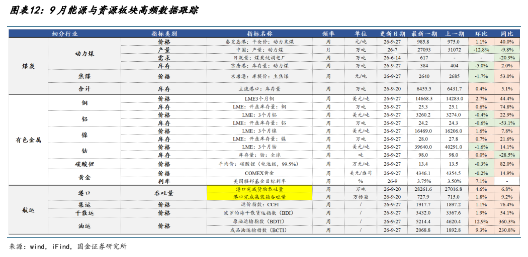 **图5. 图表 12: 9 月能源与资源板块高频数据跟踪**