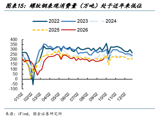 **图6. 图表 15: 螺纹钢表观消费量（万吨）处于近年来低位**