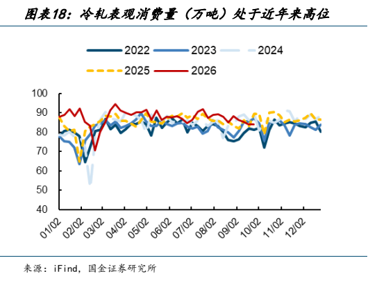 **图7. 图表 18: 冷轧表观消费量（万吨）处于近年来高位**