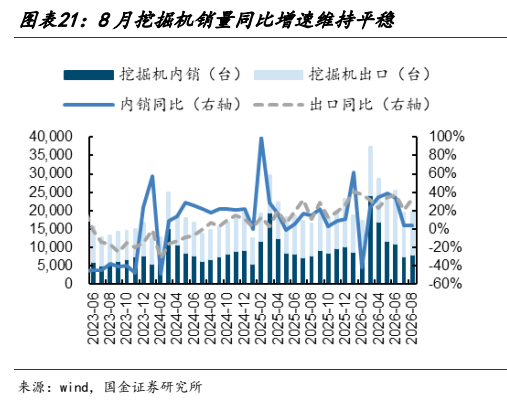 **图8. 图表 21: 8 月挖掘机销量同比增速维持平稳**