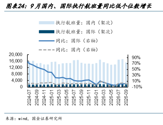 **图9. 图表 24: 9 月国内、国际执行航班量同比低个位数增长**