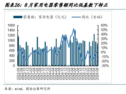 **图10. 图表 26: 8 月家用电器零售额同比低基数下转正**