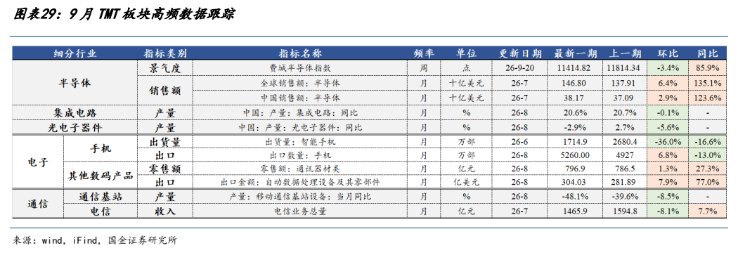 **图11. 图表 29: 9 月 TMT 板块高频数据跟踪**