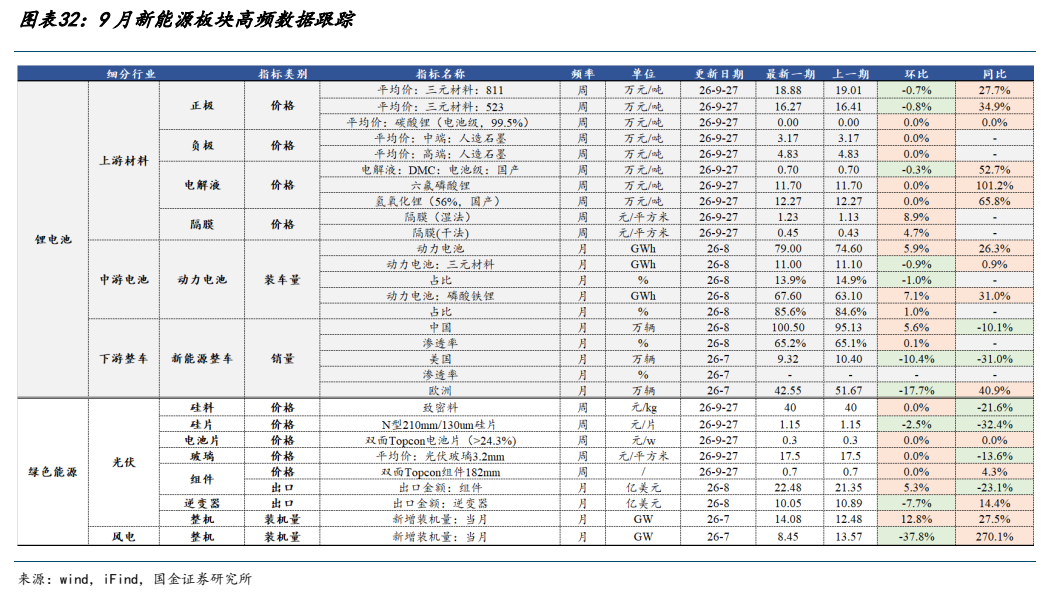 **图12. 图表 32: 9 月新能源板块高频数据跟踪**