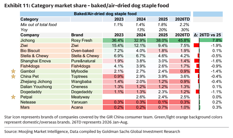 **图6. 烘焙/风干狗粮品类市场份额**