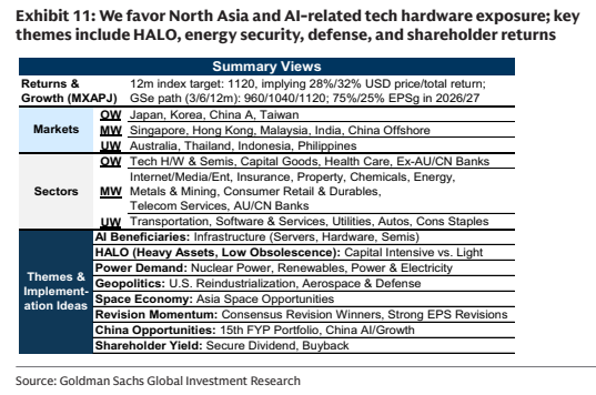 **图5. 我们看好北亚及人工智能相关科技硬件敞口；关键主题包括HALO、能源安全、国防和股东回报**