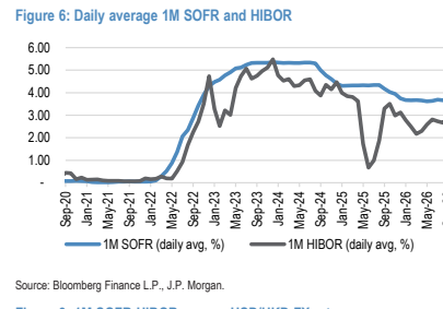 **图6. 1个月期SOFR与HIBOR日均值**