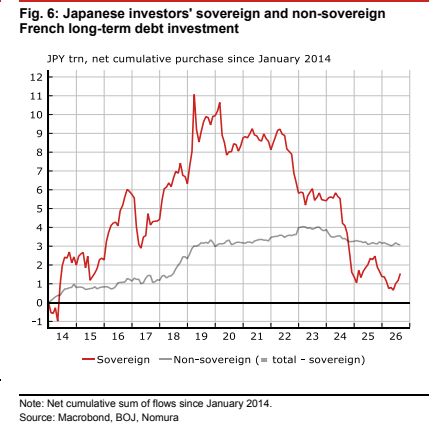 **图3. 日本投资者对法国主权及非主权长期债务的投资**
