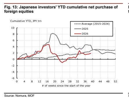 **图8. 日本投资者年初至今外国股票累计净买入额**