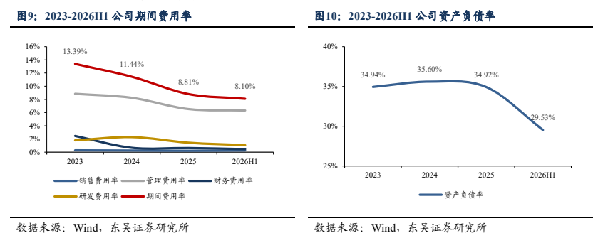 **图3. 2023-2026H1 公司期间费用率**