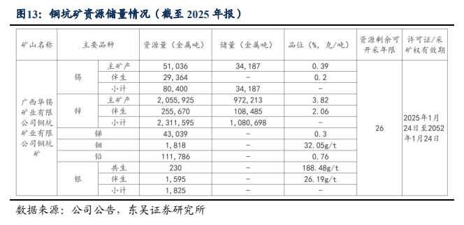 **图4. 铜坑矿资源储量情况（截至 2025 年报）**