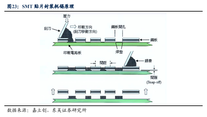 **图7. SMT 贴片封装耗锡原理**