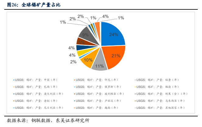 **图9. 全球锡矿产量占比**