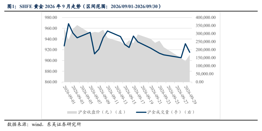 **图1. SHFE 黄金 2026 年 9 月走势（区间范围：2026/09/01-2026/09/30）**