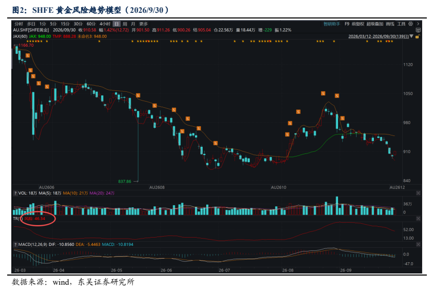 **图2. SHFE 黄金风险趋势模型（2026/9/30）**