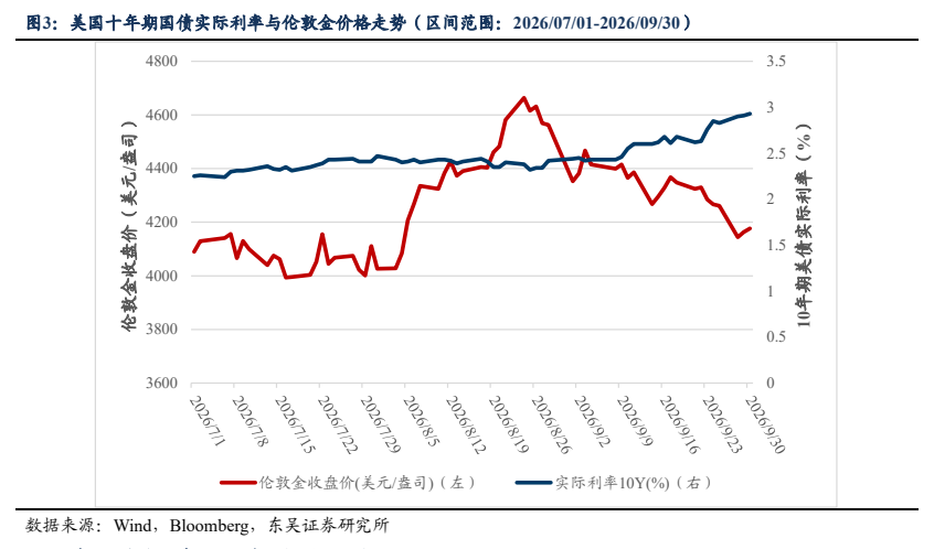 **图3. 美国十年期国债实际利率与伦敦金价格走势（区间范围：2026/07/01-2026/09/30）**