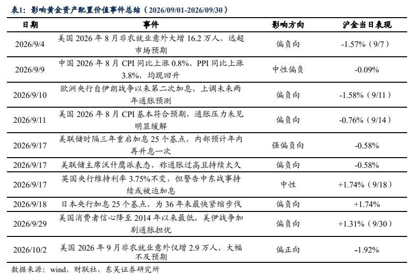 **图4. 表 1: 影响黄金资产配置价值事件总结（2026/09/01-2026/09/30）**