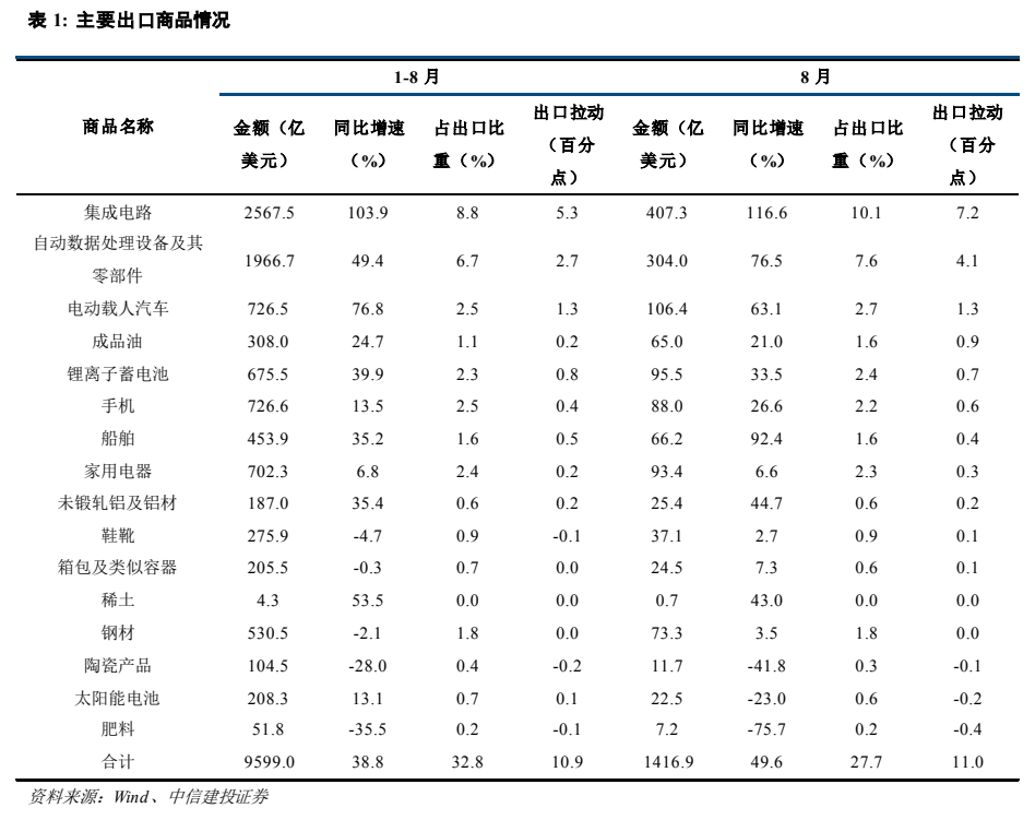 **图2. 表 1: 主要出口商品情况**
