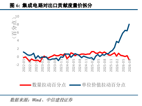 **图3. 集成电路对出口贡献度量价拆分**