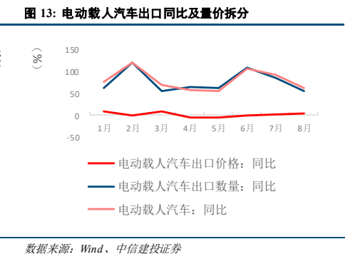 **图5. 电动载人汽车出口同比及量价拆分**