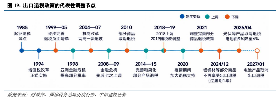 **图7. 出口退税政策的代表性调整节点**