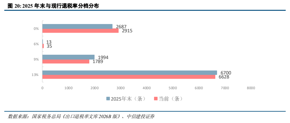 **图8. 2025 年末与现行退税率分档分布**