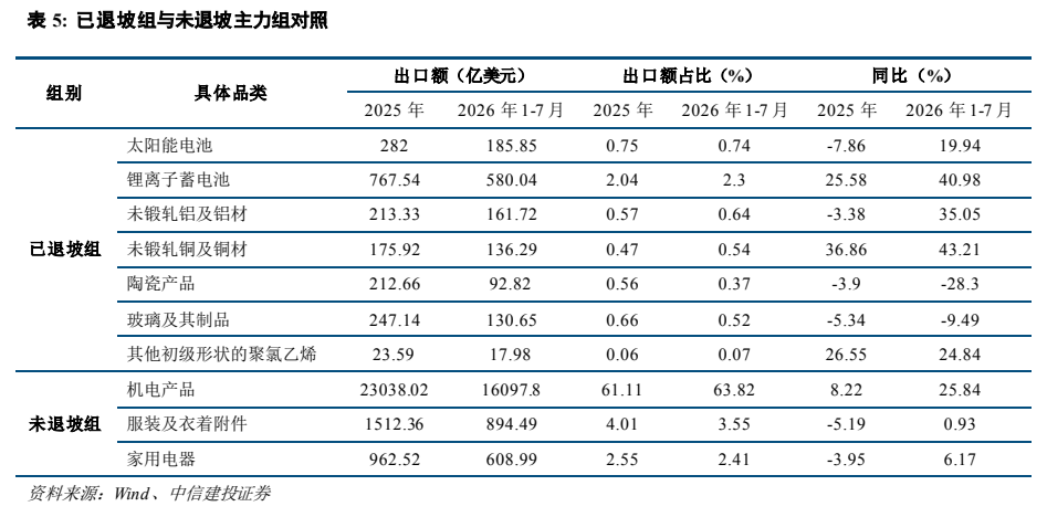 **图9. 表 5: 已退坡组与未退坡主力组对照**