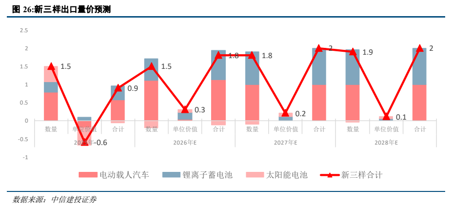 **图11. 新三样出口量价预测**