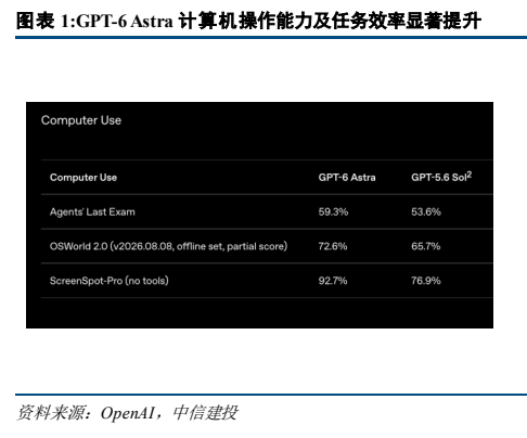 **图1. 图表 1: GPT-6 Astra 计算机操作能力及任务效率显著提升**
