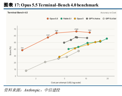 **图3. 图表17: Opus 5.5 Terminal-Bench 4.0 基准测试**