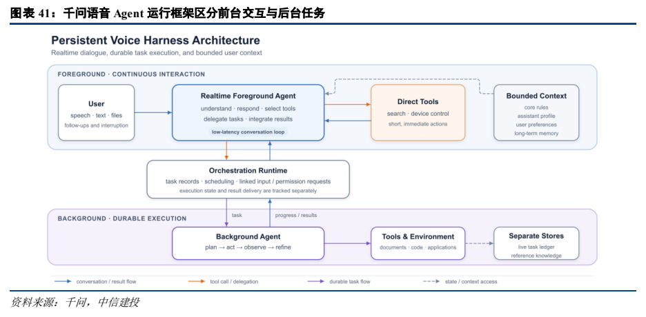 **图6. 图表 41: 千问语音 Agent 运行框架区分前台交互与后台任务**