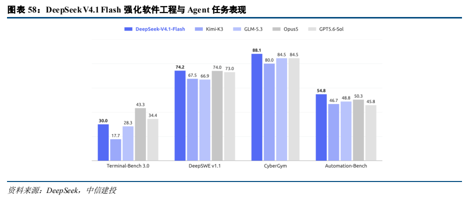 **图8. 图表58: DeepSeek V4.1 Flash 强化软件工程与 Agent 任务表现**