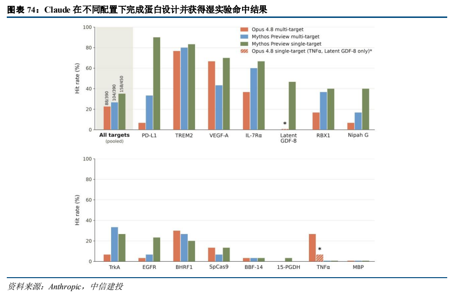 **图10. 图表 74: Claude 在不同配置下完成蛋白设计并获得湿实验命中结果**