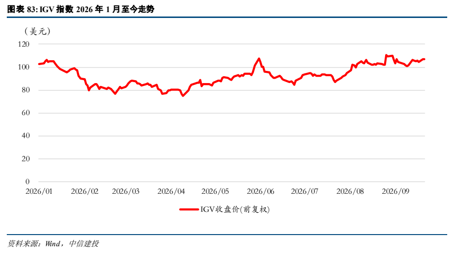 **图11. 图表 83: IGV 指数 2026 年 1 月至今走势**
