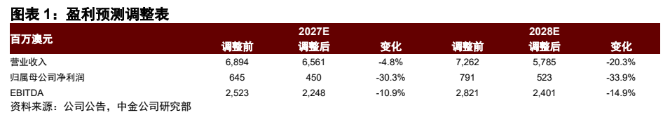 **图1. 图表 1: 盈利预测调整表**