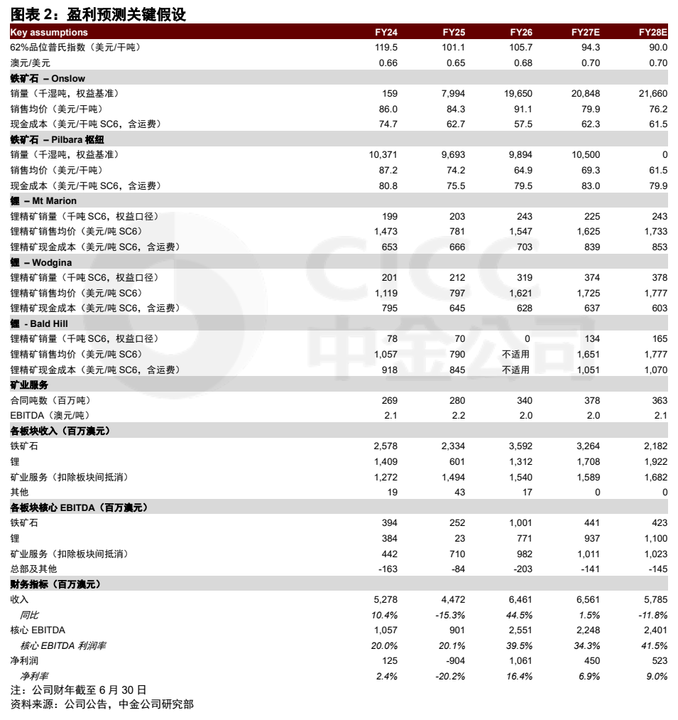 **图2. 图表 2: 盈利预测关键假设**