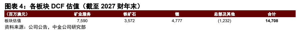 **图4. 图表 4: 各板块 DCF 估值(截至 2027 财年末)**